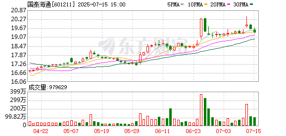 配资专业网上配资开户 国泰海通：上半年净利同比预增205%-218%