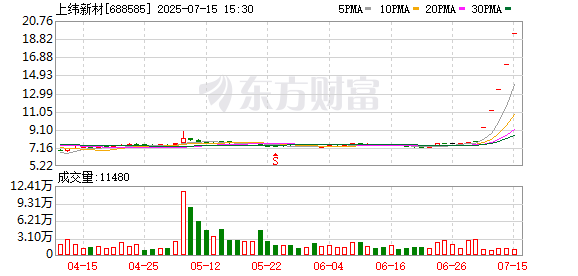 证券app排行榜前十名 连获4个20cm涨停！“人气牛”股价已翻倍 龙虎榜热股频现 这些席位成近日常客